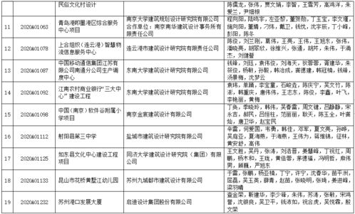 2020年江蘇省城鄉建設系統優秀勘察設計獎評選結果揭曉，663項優秀項目獲殊榮